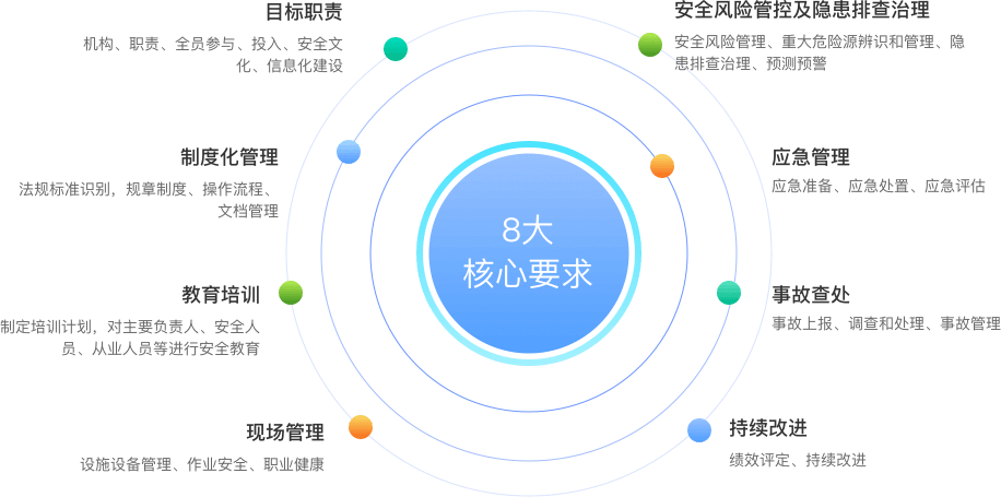 双重预防机制-安全生产