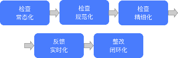 双重预防机制-隐患排查常态化