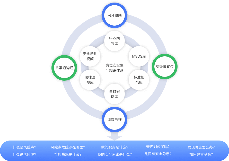 中安云-双重预防机制-安全文化建设模型