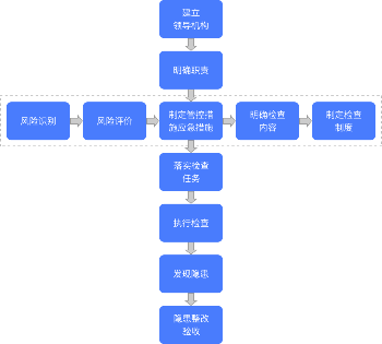 双重预防机制-企业实施方案