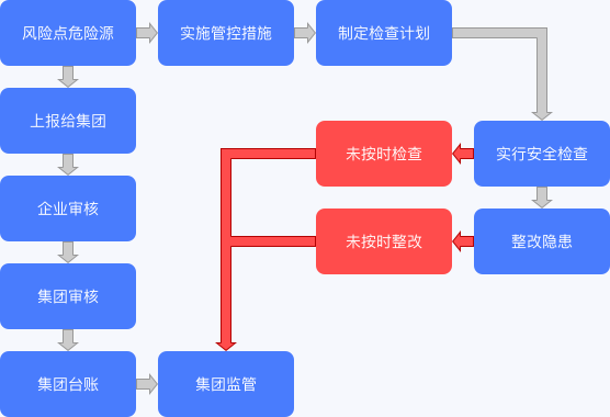 双重预防机制-集团监管机制